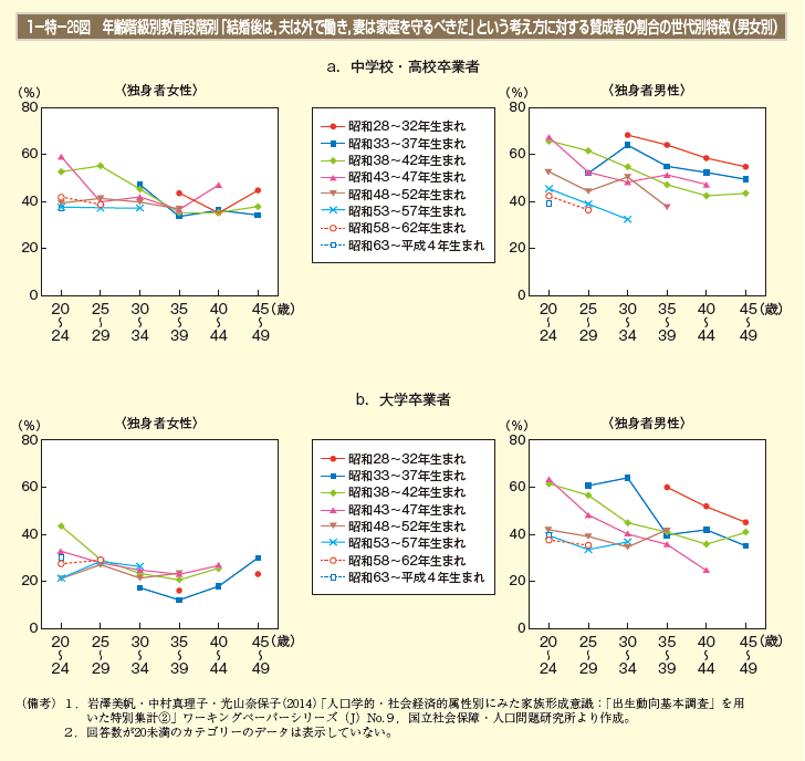 1－特－26図　年齢階級別教育段階別「結婚後は，夫は外で働き，妻は家庭を守るべきだ」という考え方に対する賛成者の割合の世代別特徴（男女別）