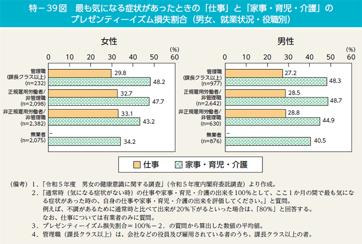 特－39図　最も気になる症状があったときの「仕事」と「家事・育児・介護」のプレゼンティーイズム損失割合（男女、就業状況・役職別）