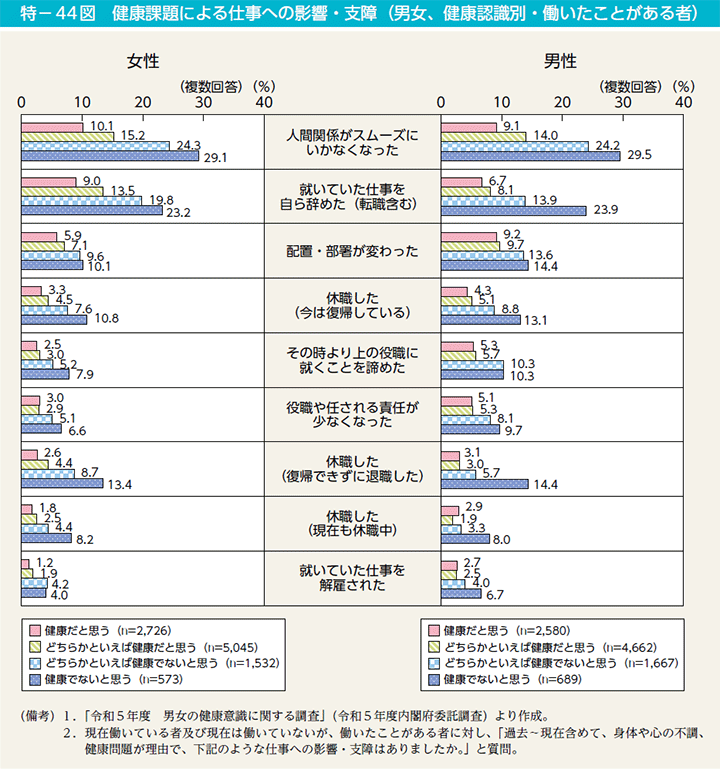 特－44図　健康課題による仕事への影響・支障（男女、健康認識別・働いたことがある者）