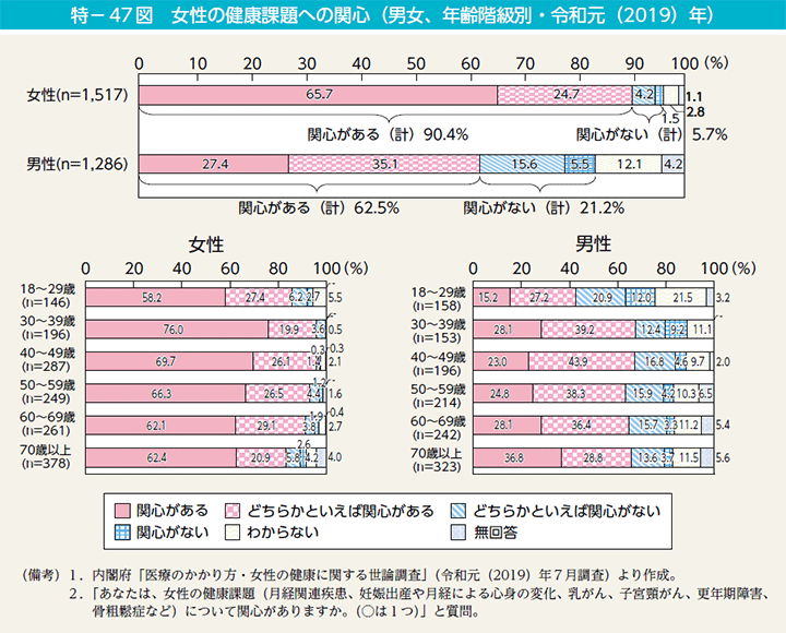 特－47図　女性の健康課題への関心（男女、年齢階級別・令和元（2019）年）